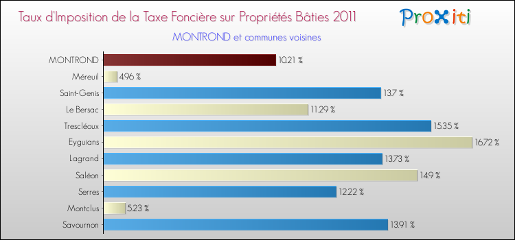 Taux d'imposition de la taxe foncière sur le bati 2011 pour MONTROND et les communes proches Comparaison des taux d'imposition de la taxe foncière sur le bati 2011 pour MONTROND et les communes voisines
