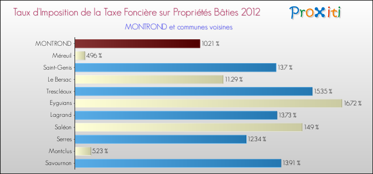 Taux d'imposition de la taxe foncière sur le bati 2012 pour MONTROND et les communes proches Comparaison des taux d'imposition de la taxe foncière sur le bati 2012 pour MONTROND et les communes voisines
