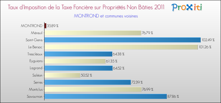 Taux d'imposition de la taxe foncière sur les immeubles et terrains non batis 2011 pour MONTROND et les communes proches Comparaison des taux d'imposition de la taxe foncière sur les immeubles et terrains non batis 2011 pour MONTROND et les communes voisines