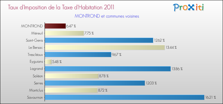 Taux d'imposition de la taxe d'habitation 2011 pour MONTROND et les communes proches Comparaison des taux d'imposition de la taxe d'habitation 2011 pour MONTROND et les communes voisines