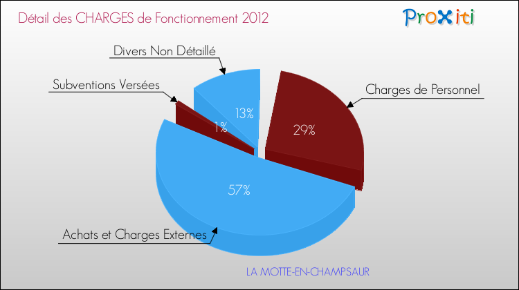 Décomposition des Charges de Fonctionnement 2012 de la commune de LA MOTTE-EN-CHAMPSAUR Charges de Fonctionnement 2012 pour la commune de LA MOTTE-EN-CHAMPSAUR