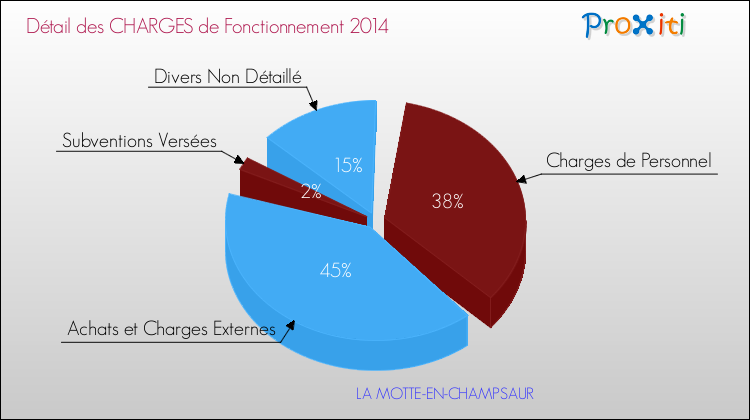 Décomposition des Charges de Fonctionnement 2014 de la commune de LA MOTTE-EN-CHAMPSAUR Charges de Fonctionnement 2014 pour la commune de LA MOTTE-EN-CHAMPSAUR