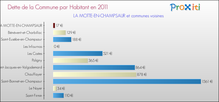 Dette par habitant de la commune en 2011 pour LA MOTTE-EN-CHAMPSAUR et les communes proches Comparaison de la dette par habitant de la commune en 2011 pour LA MOTTE-EN-CHAMPSAUR et les communes voisines