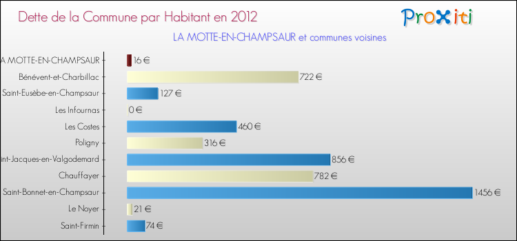 Dette par habitant de la commune en 2012 pour LA MOTTE-EN-CHAMPSAUR et les communes proches Comparaison de la dette par habitant de la commune en 2012 pour LA MOTTE-EN-CHAMPSAUR et les communes voisines