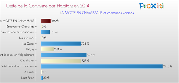 Dette par habitant de la commune en 2014 pour LA MOTTE-EN-CHAMPSAUR et les communes proches Comparaison de la dette par habitant de la commune en 2014 pour LA MOTTE-EN-CHAMPSAUR et les communes voisines