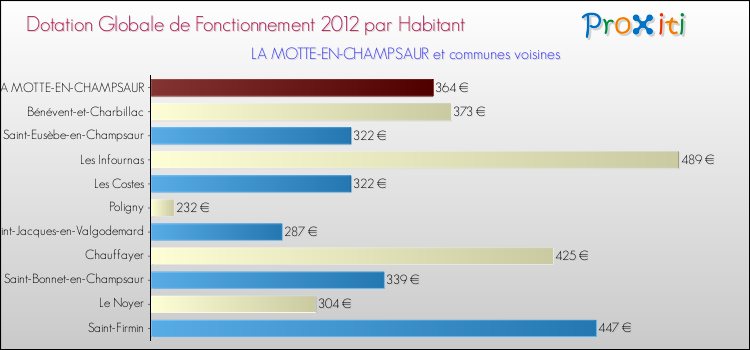 Montant des dotations globales de fonctionnement DGF par Habitant pour LA MOTTE-EN-CHAMPSAUR et les communes proches Comparaison des des dotations globales de fonctionnement DGF par habitant pour LA MOTTE-EN-CHAMPSAUR et les communes voisines