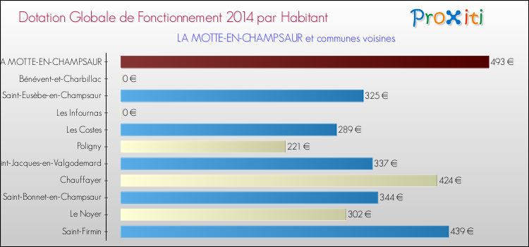 Montant des dotations globales de fonctionnement DGF par Habitant pour LA MOTTE-EN-CHAMPSAUR et les communes proches en 2014. Comparaison des des dotations globales de fonctionnement DGF par habitant pour LA MOTTE-EN-CHAMPSAUR et les communes voisines en 2014.