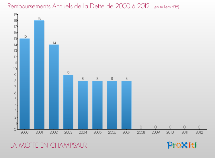 Evolution de l'annuité de la dette pour la commune de LA MOTTE-EN-CHAMPSAUR de 2000 à 2012 Annuités de la dette pour LA MOTTE-EN-CHAMPSAUR de 2000 à 2012