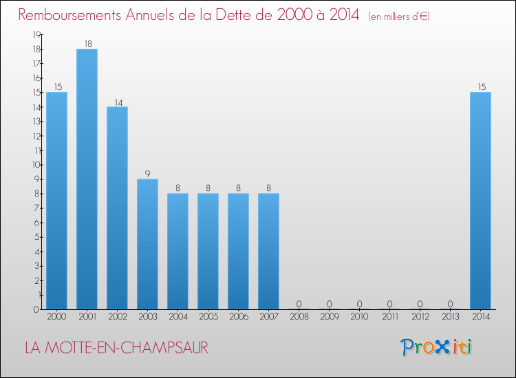 Evolution de l'annuité de la dette pour la commune de LA MOTTE-EN-CHAMPSAUR de 2000 à 2014 Annuités de la dette pour LA MOTTE-EN-CHAMPSAUR de 2000 à 2014