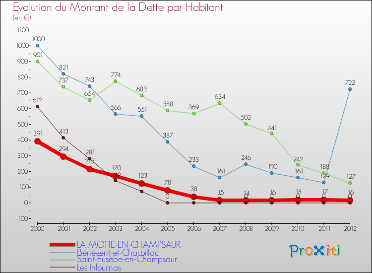 Evolution de la dette par habitant pour la commune de LA MOTTE-EN-CHAMPSAUR et les communes proches de 2000 à 2012 Comparaison de la dette par habitant pour LA MOTTE-EN-CHAMPSAUR et les communes voisines de 2000 à 2012