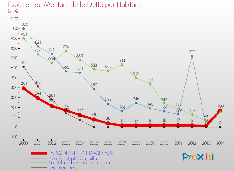 Evolution de la dette par habitant pour la commune de LA MOTTE-EN-CHAMPSAUR et les communes proches de 2000 à 2014 Comparaison de la dette par habitant pour LA MOTTE-EN-CHAMPSAUR et les communes voisines de 2000 à 2014