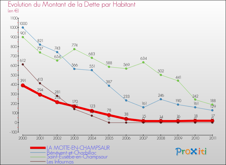 Evolution de la dette par habitant pour la commune de LA MOTTE-EN-CHAMPSAUR et les communes proches Comparaison de la dette par habitant pour LA MOTTE-EN-CHAMPSAUR et les communes voisines