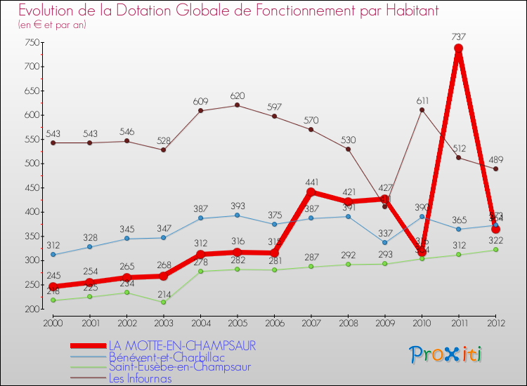 Evolution et montant de la dotation globale de fonctionnement par Habitant pour LA MOTTE-EN-CHAMPSAUR et les communes proches Comparaison des dotations globales de fonctionnement par habitant pour LA MOTTE-EN-CHAMPSAUR et les communes voisines
