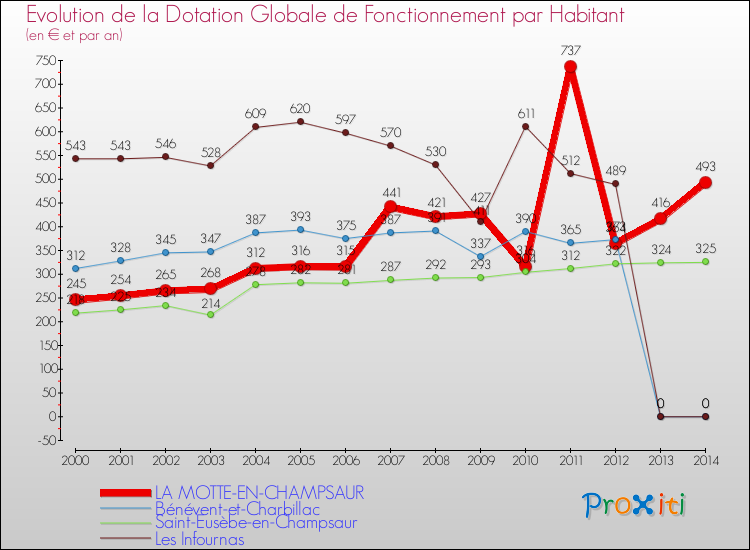 Evolution et montant de la dotation globale de fonctionnement par Habitant pour LA MOTTE-EN-CHAMPSAUR et les communes proches de 2000 à 2014. Comparaison des dotations globales de fonctionnement par habitant pour LA MOTTE-EN-CHAMPSAUR et les communes voisines de 2000 à 2014.