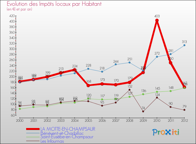 Evolution et montant des impôts locaux par Habitant pour LA MOTTE-EN-CHAMPSAUR et les communes proches Comparaison des impôts locaux par habitant pour LA MOTTE-EN-CHAMPSAUR et les communes voisines