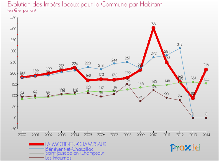 Evolution et montant des impôts locaux par Habitant pour LA MOTTE-EN-CHAMPSAUR et les communes proches de 2000 à 2014 Comparaison des impôts locaux par habitant pour LA MOTTE-EN-CHAMPSAUR et les communes voisines de 2000 à 2014