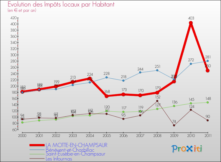 Evolution et montant des impôts locaux par Habitant pour LA MOTTE-EN-CHAMPSAUR et les communes proches Comparaison des impôts locaux par habitant pour LA MOTTE-EN-CHAMPSAUR et les communes voisines