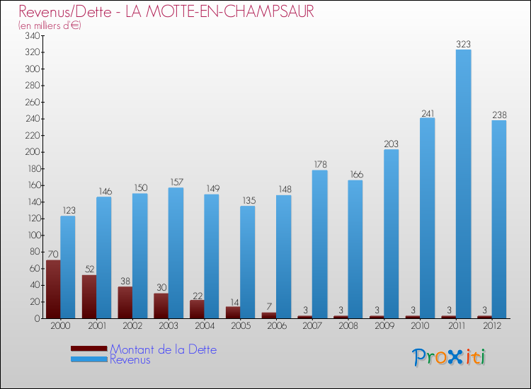 Evolution comparée de la dette et des revenus pour la commune de LA MOTTE-EN-CHAMPSAUR de 2000 à 2012 Comparaison de la dette et des revenus pour LA MOTTE-EN-CHAMPSAUR de 2000 à 2012