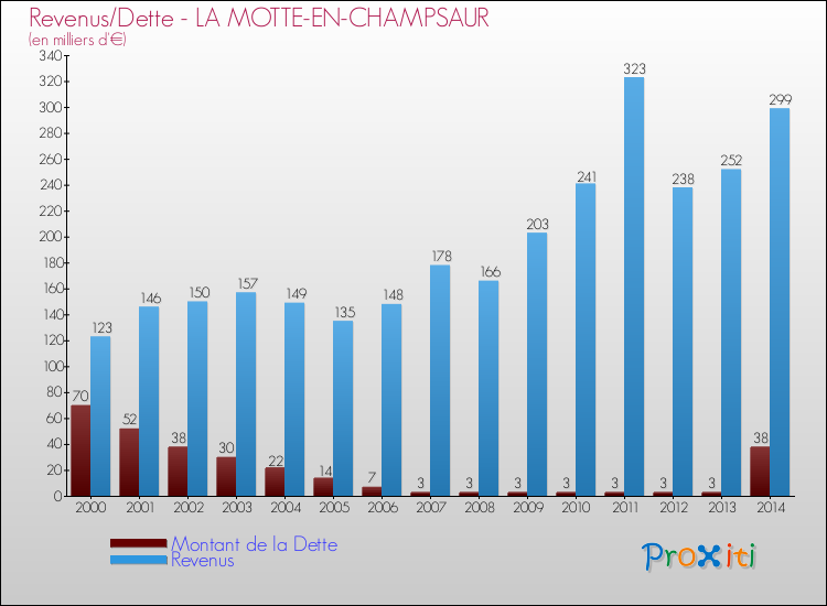Evolution comparée de la dette et des revenus pour la commune de LA MOTTE-EN-CHAMPSAUR de 2000 à 2014 Comparaison de la dette et des revenus pour LA MOTTE-EN-CHAMPSAUR de 2000 à 2014