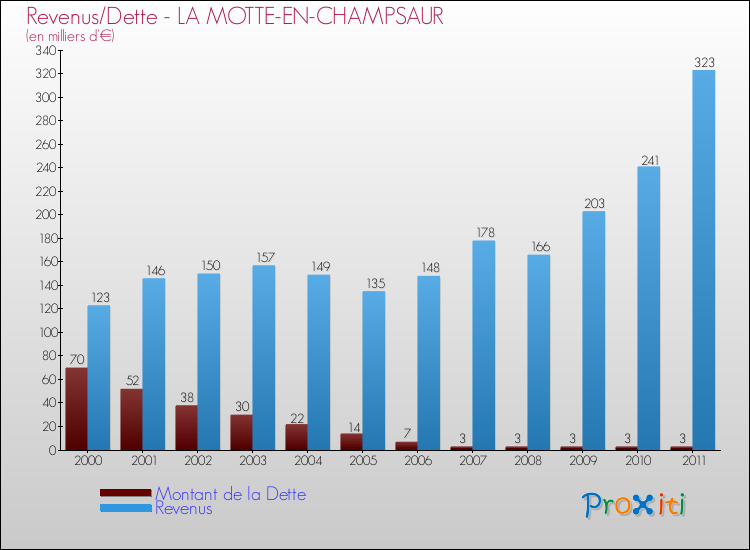 Evolution comparée de la dette et des revenus pour la commune de LA MOTTE-EN-CHAMPSAUR de 2000 à 2011 Comparaison de la dette et des revenus pour LA MOTTE-EN-CHAMPSAUR de 2000 à 2011