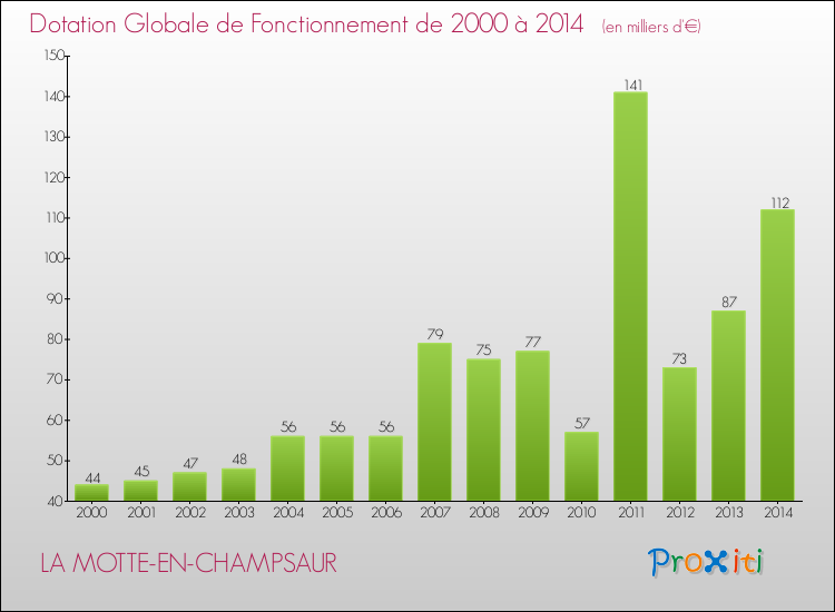 Evolution du montant de la Dotation Globale de Fonctionnement pour la commune de LA MOTTE-EN-CHAMPSAUR de 2000 à 2014 Evolution du montant de la Dotation Globale de Fonctionnement pour LA MOTTE-EN-CHAMPSAUR de 2000 à 2014