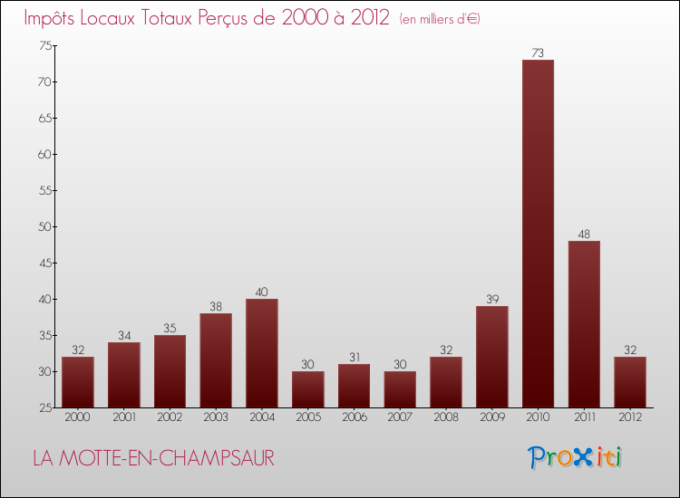 Evolution des Impôts Locaux pour la commune de LA MOTTE-EN-CHAMPSAUR de 2000 à 2012 Evolution des Impôts Locaux pour LA MOTTE-EN-CHAMPSAUR de 2000 à 2012