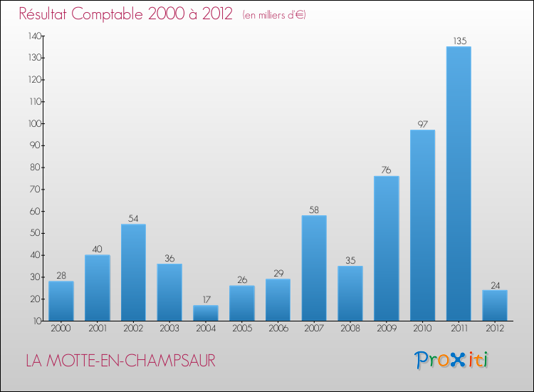 Evolution du résultat comptable pour la commune de LA MOTTE-EN-CHAMPSAUR de 2000 à 2012 Evolution du résultat comptable pour LA MOTTE-EN-CHAMPSAUR de 2000 à 2012