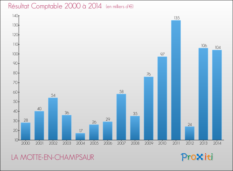 Evolution du résultat comptable pour la commune de LA MOTTE-EN-CHAMPSAUR de 2000 à 2014 Evolution du résultat comptable pour LA MOTTE-EN-CHAMPSAUR de 2000 à 2014