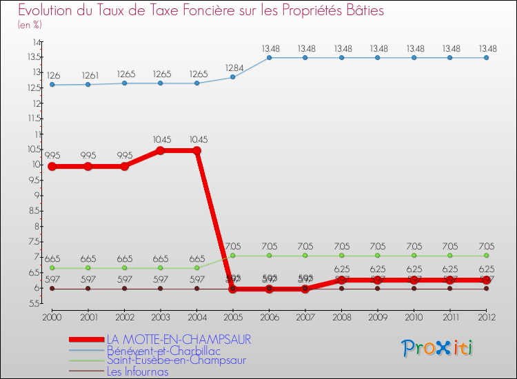 Evolution du taux de la taxe foncière sur le bati pour LA MOTTE-EN-CHAMPSAUR et les communes proches de 2000 à 2012 Comparaison des taux de taxe foncière sur le bati pour LA MOTTE-EN-CHAMPSAUR et les communes voisines de 2000 à 2012