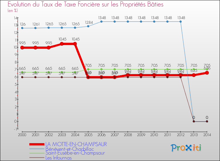 Evolution du taux de la taxe foncière sur le bati pour LA MOTTE-EN-CHAMPSAUR et les communes proches de 2000 à 2014 Comparaison des taux de taxe foncière sur le bati pour LA MOTTE-EN-CHAMPSAUR et les communes voisines de 2000 à 2014
