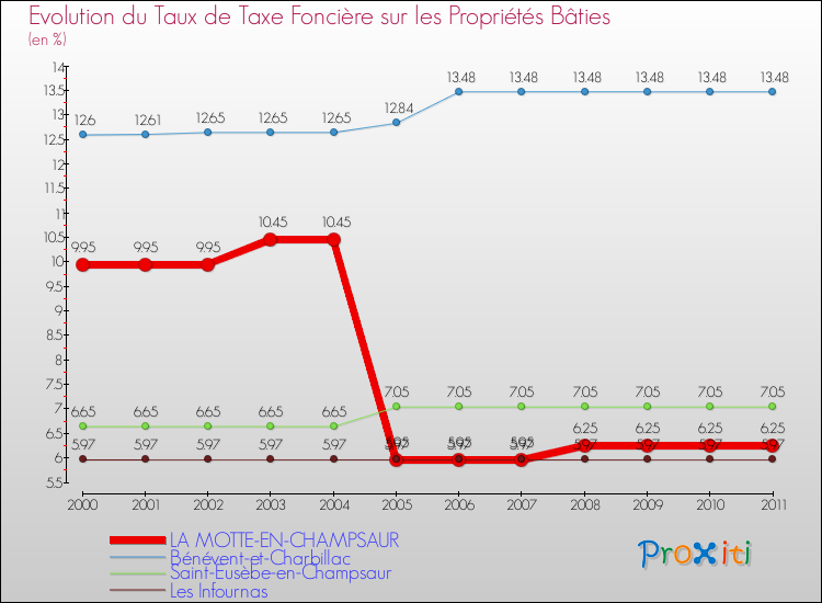 Evolution du taux de la taxe foncière sur le bati pour LA MOTTE-EN-CHAMPSAUR et les communes proches Comparaison des taux de taxe foncière sur le bati pour LA MOTTE-EN-CHAMPSAUR et les communes voisines