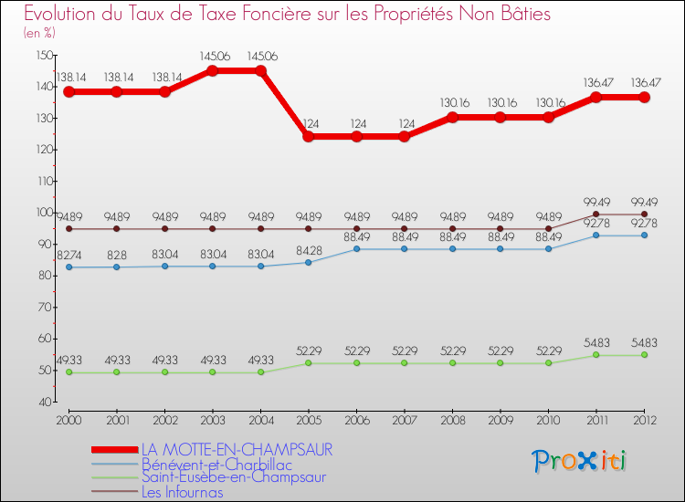 Evolution du taux de la taxe foncière sur les immeubles et terrains non batis pour LA MOTTE-EN-CHAMPSAUR et les communes proches de 2000 à 2012 Comparaison des taux de la taxe foncière sur les immeubles et terrains non batis pour LA MOTTE-EN-CHAMPSAUR et les communes voisines de 2000 à 2012