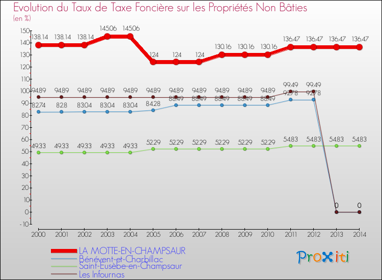 Evolution du taux de la taxe foncière sur les immeubles et terrains non batis pour LA MOTTE-EN-CHAMPSAUR et les communes proches de 2000 à 2014 Comparaison des taux de la taxe foncière sur les immeubles et terrains non batis pour LA MOTTE-EN-CHAMPSAUR et les communes voisines de 2000 à 2014