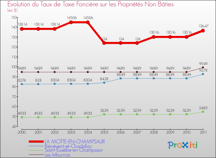 Evolution du taux de la taxe foncière sur les immeubles et terrains non batis pour LA MOTTE-EN-CHAMPSAUR et les communes proches Comparaison des taux de la taxe foncière sur les immeubles et terrains non batis pour LA MOTTE-EN-CHAMPSAUR et les communes voisines