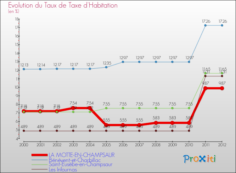 Evolution du taux de la taxe d'habitation pour LA MOTTE-EN-CHAMPSAUR et les communes proches Comparaison des taux de la taxe d'habitation pour LA MOTTE-EN-CHAMPSAUR et les communes voisines