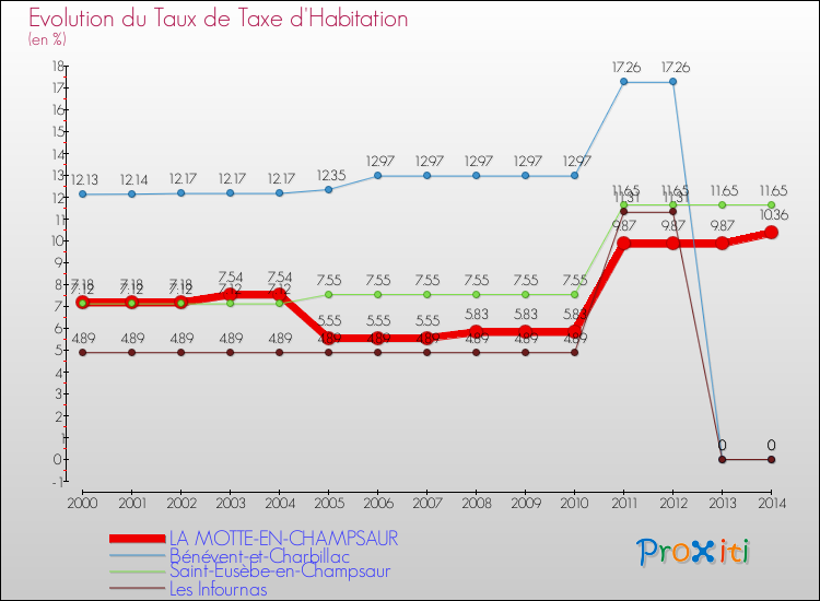 Evolution du taux de la taxe d'habitation pour LA MOTTE-EN-CHAMPSAUR et les communes proches de 2000 à 2014 Comparaison des taux de la taxe d'habitation pour LA MOTTE-EN-CHAMPSAUR et les communes voisines de 2000 à 2014