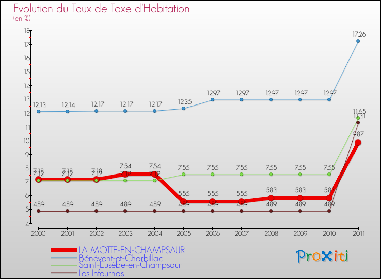 Evolution du taux de la taxe d'habitation pour LA MOTTE-EN-CHAMPSAUR et les communes proches Comparaison des taux de la taxe d'habitation pour LA MOTTE-EN-CHAMPSAUR et les communes voisines