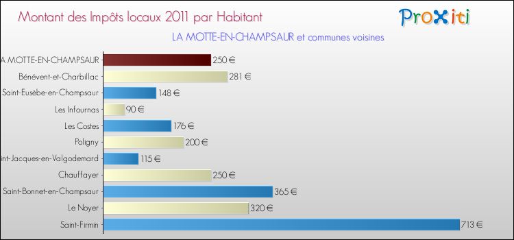 Montant des impôts locaux par Habitant pour LA MOTTE-EN-CHAMPSAUR et les communes proches Comparaison des impôts locaux par habitant pour LA MOTTE-EN-CHAMPSAUR et les communes voisines