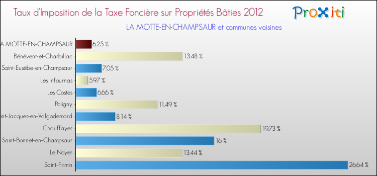 Taux d'imposition de la taxe foncière sur le bati 2012 pour LA MOTTE-EN-CHAMPSAUR et les communes proches Comparaison des taux d'imposition de la taxe foncière sur le bati 2012 pour LA MOTTE-EN-CHAMPSAUR et les communes voisines