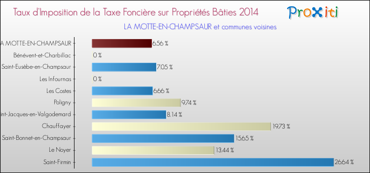 Taux d'imposition de la taxe foncière sur le bati 2014 pour LA MOTTE-EN-CHAMPSAUR et les communes proches Comparaison des taux d'imposition de la taxe foncière sur le bati 2014 pour LA MOTTE-EN-CHAMPSAUR et les communes voisines
