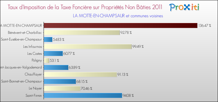 Taux d'imposition de la taxe foncière sur les immeubles et terrains non batis 2011 pour LA MOTTE-EN-CHAMPSAUR et les communes proches Comparaison des taux d'imposition de la taxe foncière sur les immeubles et terrains non batis 2011 pour LA MOTTE-EN-CHAMPSAUR et les communes voisines