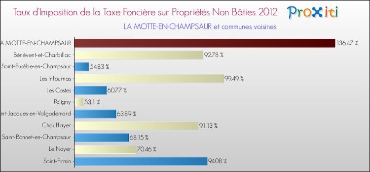 Taux d'imposition de la taxe foncière sur les immeubles et terrains non batis 2012 pour LA MOTTE-EN-CHAMPSAUR et les communes proches Comparaison des taux d'imposition de la taxe foncière sur les immeubles et terrains non batis 2012 pour LA MOTTE-EN-CHAMPSAUR et les communes voisines