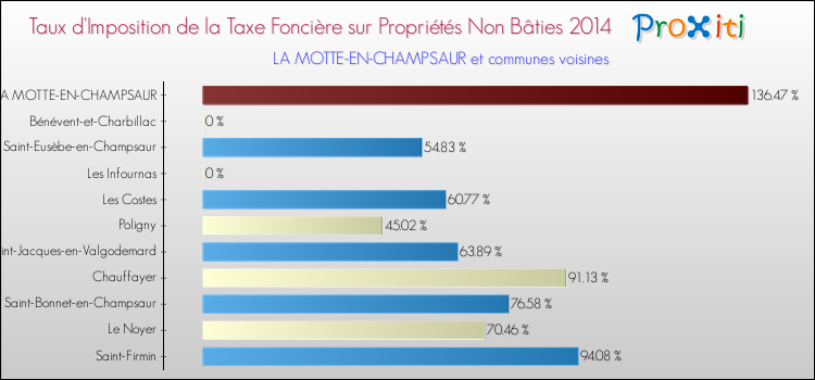 Taux d'imposition de la taxe foncière sur les immeubles et terrains non batis 2014 pour LA MOTTE-EN-CHAMPSAUR et les communes proches Comparaison des taux d'imposition de la taxe foncière sur les immeubles et terrains non batis 2014 pour LA MOTTE-EN-CHAMPSAUR et les communes voisines