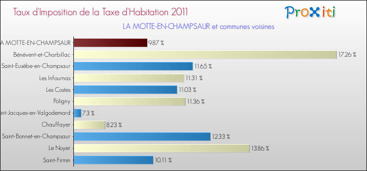 Taux d'imposition de la taxe d'habitation 2011 pour LA MOTTE-EN-CHAMPSAUR et les communes proches Comparaison des taux d'imposition de la taxe d'habitation 2011 pour LA MOTTE-EN-CHAMPSAUR et les communes voisines