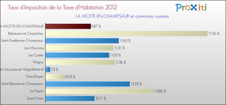 Taux d'imposition de la taxe d'habitation 2012 pour LA MOTTE-EN-CHAMPSAUR et les communes proches Comparaison des taux d'imposition de la taxe d'habitation 2012 pour LA MOTTE-EN-CHAMPSAUR et les communes voisines