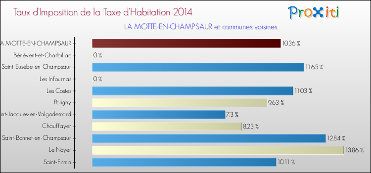 Taux d'imposition de la taxe d'habitation 2014 pour LA MOTTE-EN-CHAMPSAUR et les communes proches Comparaison des taux d'imposition de la taxe d'habitation 2014 pour LA MOTTE-EN-CHAMPSAUR et les communes voisines