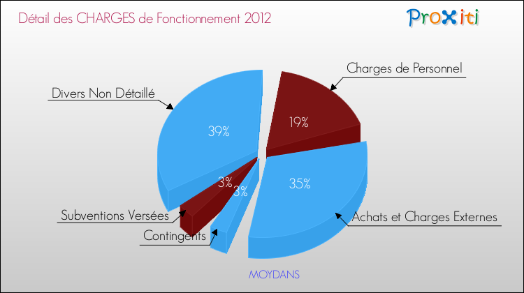 Décomposition des Charges de Fonctionnement 2012 de la commune de MOYDANS Charges de Fonctionnement 2012 pour la commune de MOYDANS