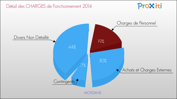 Décomposition des Charges de Fonctionnement 2014 de la commune de MOYDANS Charges de Fonctionnement 2014 pour la commune de MOYDANS