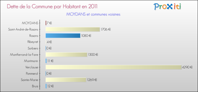 Dette par habitant de la commune en 2011 pour MOYDANS et les communes proches Comparaison de la dette par habitant de la commune en 2011 pour MOYDANS et les communes voisines