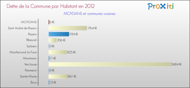 Dette par habitant de la commune en 2012 pour MOYDANS et les communes proches Comparaison de la dette par habitant de la commune en 2012 pour MOYDANS et les communes voisines